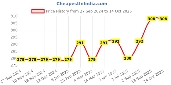firstcry.com Eteenz Three Fourth Sleeves Tee Dora Print - White Navy Blue eteenz Price History Graph from 27 Sep 2024 to 14 Oct 2025