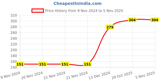 firstcry.com Eteenz Three Fourth Sleeves Top Dora Print - Pink eteenz Price History Graph from 9 Nov 2024 to 1 Nov 2025