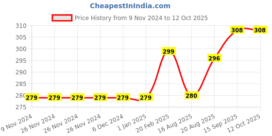 firstcry.com Eteenz Three Fourth Sleeves Top Dora Print - Red eteenz Price History Graph from 9 Nov 2024 to 12 Oct 2025