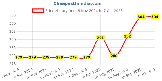 firstcry.com Eteenz Three Fourth Sleeves Top Shimmer & Shine Print - Pink eteenz Price History Graph from 8 Nov 2024 to 6 Oct 2025