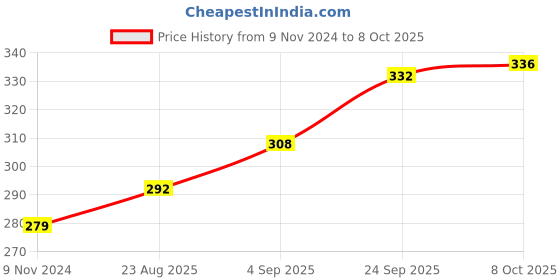 firstcry.com Eteenz Three Fourth Sleeves Top Tweety Print - Blue eteenz Price History Graph from 9 Nov 2024 to 8 Oct 2025