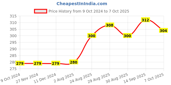 firstcry.com Eteenz Three Fourth Sleeves Top Tweety Print - Pink eteenz Price History Graph from 9 Oct 2024 to 7 Oct 2025