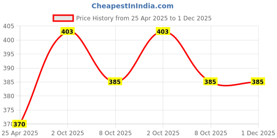 firstcry.com Ethiek Concentrated Detergent Washing Powder, only 20 g for 1 load Top Load, Front Load & Hand Wash 3xPower for Tough Stain Removal, 100% Natural & Organic Baby Safe & Biodegradable - 400 g ethiek Price History Graph from 25 Apr 2025 to 1 Dec 2025