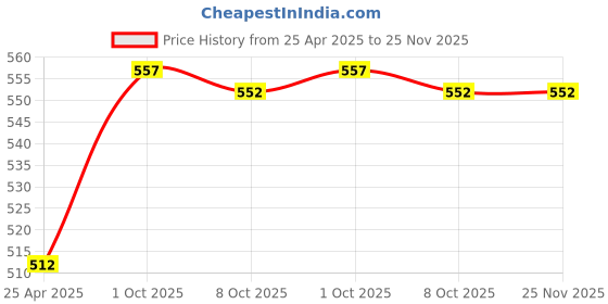 firstcry.com Ethiek Concentrated Detergent Washing Powder, only 20gm for 1 load | Top Load, Front Load & Hand Wash | 3X Power for Tough Stain Removal, 100% Natural & Organic | Baby Safe & Biodegradable - 800g ethiek Price History Graph from 25 Apr 2025 to 24 Nov 2025