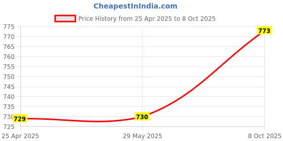 firstcry.com Ethiek Liquid Detergent for Silk, Woolen, & Delicate Clothes, Gentle Zero Enzyme Fabric Care Detergent, Natural & Organic Detergent liquid for Top load, Front load Washing Machine & Hand Wash - 1000ml ethiek Price History Graph from 25 Apr 2025 to 8 Oct 2025