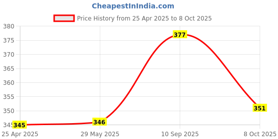 firstcry.com Ethiek Natural Fabric Conditioner & Fabric Softener | Softer Clothes, Lemon freshness | Plant Based, Non-Toxic, Eco-friendly & Orgranic | Protects Shine | Safe for Woolens & Kids Clothes - 1 L ethiek Price History Graph from 25 Apr 2025 to 8 Oct 2025
