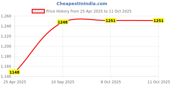 firstcry.com ETHIEK Natural Fabric Conditioner &Fabric Softener Liquid|Softer Clothes, Lemon Freshness| Plant Based, Non-Toxic, Eco-Friendly & Orgranic | Protects Shine| Safe For Woolens & Kids Clothes - 5 L ethiek Price History Graph from 25 Apr 2025 to 11 Oct 2025