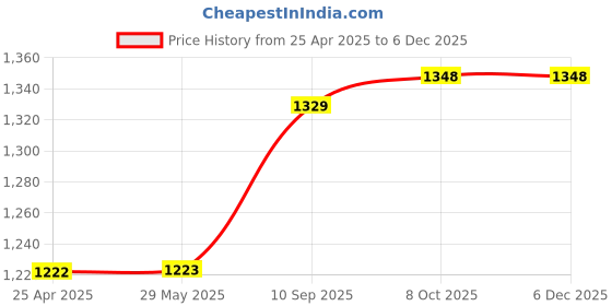 firstcry.com Ethiek Natural Laundry Liquid Detergent | Fresh Orange| Top Load, Front Load Washing Machine & Hand Wash Friendly | Organic, Non-Toxic | Tough on Stains, Safe for Kids - 5 L ethiek Price History Graph from 25 Apr 2025 to 5 Dec 2025