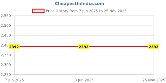 firstcry.com ETHNIKS NEURON Chanderi Silk Full Sleeves Damask Embroidered Kurta Pyjama Set - Cream ethniks neuron Price History Graph from 7 Jun 2025 to 25 Nov 2025