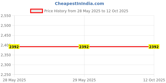 firstcry.com ETHNIKS NEURON Chanderi Silk Full Sleeves Damask Embroidered Kurta Pyjama Set - Cream ethniks neuron Price History Graph from 28 May 2025 to 11 Oct 2025