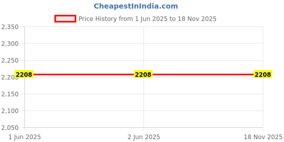 firstcry.com ETHNIKS NEURON Chanderi Silk Full Sleeves Floral Printed Sequins Embellished Kurta Pyjama Set - Mustard ethniks neuron Price History Graph from 1 Jun 2025 to 17 Nov 2025