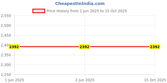 firstcry.com ETHNIKS NEURON Chanderi Silk Full Sleeves Solid Kurta Pyjama With Abstract Printed Jacket - Parrot Green ethniks neuron Price History Graph from 1 Jun 2025 to 14 Oct 2025