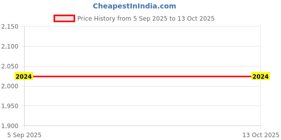 firstcry.com ETHNIKS NEURON Cotton Silk Woven Full Sleeves Solid Kurta Pyjama With Threadwork Embroidered & Sequins Embellished Jacket Set - Cream ethniks neuron Price History Graph from 5 Sep 2025 to 13 Oct 2025
