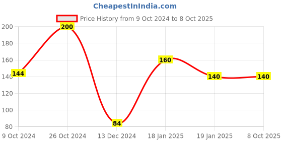 firstcry.com dreamland publications Etiquette for Children Book 1 - A Guide to Teach Good Behaviour dreamland publications Price History Graph from 9 Oct 2024 to 8 Oct 2025
