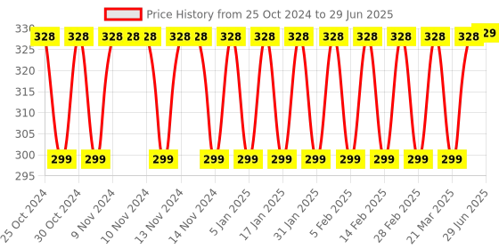 firstcry.com Evafly Baking Mat for Pastry Non-Stick Board Table Placemat Pad Rolling Dough  - Blue evafly Price History Graph from 25 Oct 2024 to 29 Jun 2025