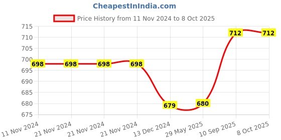 firstcry.com Evafly Foldable Mosquito Net Flexible for Double Bed with 2 Window Zip Door - Pink evafly Price History Graph from 11 Nov 2024 to 8 Oct 2025