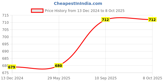 firstcry.com Evafly Foldable Mosquito Net Flexible for Double Bed with 2 Window Zip Door - Pink evafly Price History Graph from 13 Dec 2024 to 8 Oct 2025