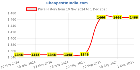 firstcry.com Evafly Kitchen Tool Set Cooking Silicone Turner Whisk Spoon Brush Silicon Spatula Set Ladle Slotted Tongs Pasta Fork Set of 10 - Grey evafly Price History Graph from 10 Nov 2024 to 1 Dec 2025