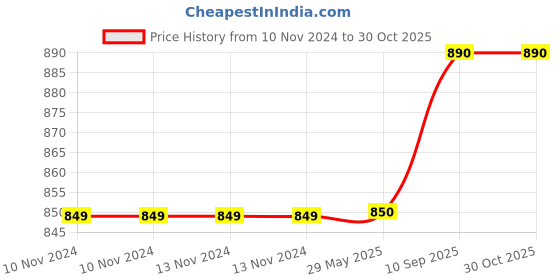 firstcry.com Evafly Mosquito Net for Door Fiberglass Magnetic Curtain Auto Closing Insect Screen for All Door Types with Self Adhesive Hook Tape (195X100cms, White) evafly Price History Graph from 10 Nov 2024 to 30 Oct 2025