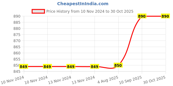 firstcry.com Evafly Mosquito Net for Door Fiberglass Magnetic Curtain Auto Closing Insect Screen for All Door Types with Self Adhesive Hook Tape (205X110cms, White) evafly Price History Graph from 10 Nov 2024 to 30 Oct 2025