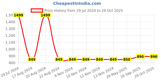 firstcry.com Evafly Mosquito Net for Door Fiberglass Magnetic Curtain Auto Closing Insect Screen for All Door Types with Self Adhesive Hook Tape (205X80cms, Grey) evafly Price History Graph from 29 Jul 2024 to 29 Oct 2025