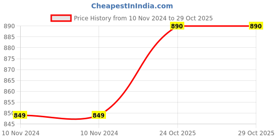 firstcry.com Evafly Mosquito Net for Door Fiberglass Magnetic Curtain Auto Closing Insect Screen for All Door Types with Self Adhesive Hook Tape (210X120cms, White) evafly Price History Graph from 10 Nov 2024 to 29 Oct 2025