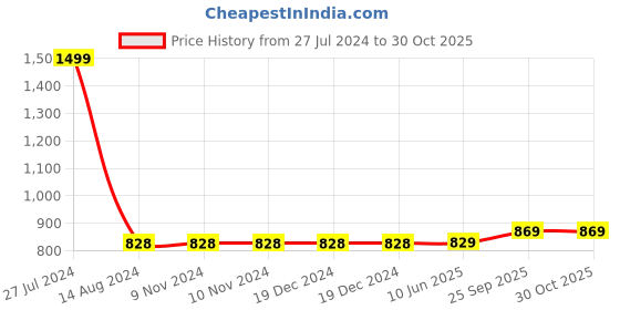 firstcry.com Evafly Mosquito Net for Door Polyester Magnetic Curtain Auto Closing Insect Screen for All Door Types with Self Adhesive Hook Tape (185X90, Grey) evafly Price History Graph from 27 Jul 2024 to 30 Oct 2025