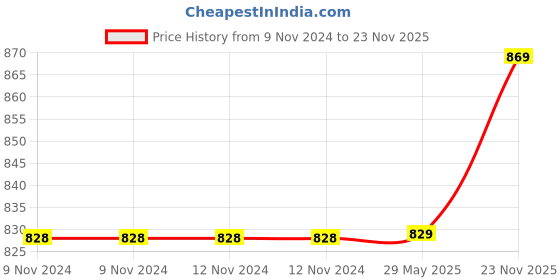 firstcry.com Evafly Mosquito Net for Door Polyester Magnetic Curtain Auto Closing Insect Screen for All Door Types with Self Adhesive Hook Tape (190X90cms, Grey) evafly Price History Graph from 9 Nov 2024 to 23 Nov 2025