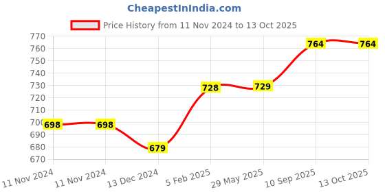 firstcry.com Evafly Mosquito Net for Double Bed King Size Foldable Machardani 30GSM Strong Net PVC Coated Corrosion Resistant Steel Wire Full- Pink evafly Price History Graph from 11 Nov 2024 to 12 Oct 2025