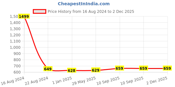 firstcry.com Evafly Mosquito Net for Double Bed King Size Foldable Machardani 30GSM Strong Net PVC Coated Corrosion Resistant Steel Wire Full- Pink evafly Price History Graph from 16 Aug 2024 to 2 Dec 2025