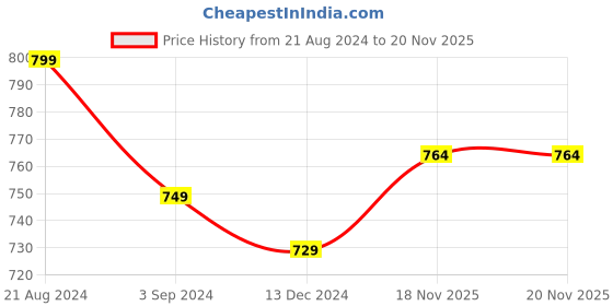 firstcry.com Evafly Mosquito Net for Double Bed  King Size Foldable Machardani -Pink evafly Price History Graph from 21 Aug 2024 to 19 Nov 2025