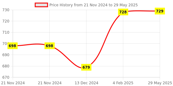 firstcry.com Evafly Mosquito Net for Double Bed King Size Foldable Machardani30GSM Strong Net- Blue evafly Price History Graph from 21 Nov 2024 to 29 May 2025
