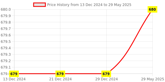 firstcry.com Evafly Mosquito Net For Double Bed King Size Strong Net High Durability Foldable Corrosion Resistant Lightweight- Blue evafly Price History Graph from 13 Dec 2024 to 29 May 2025