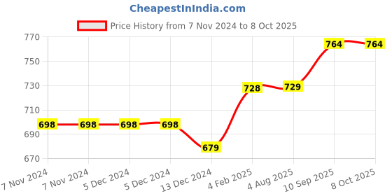 firstcry.com Evafly Mosquito Net For Double Bed King Size Strong Net High Durability Foldable Corrosion Resistant Lightweight- Orange evafly Price History Graph from 7 Nov 2024 to 8 Oct 2025