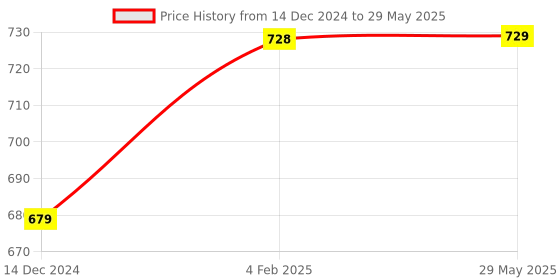 firstcry.com Evafly Mosquito Net For Double Bed King Size Strong Net High Durability Foldable Corrosion Resistant Lightweight- Purple evafly Price History Graph from 14 Dec 2024 to 29 May 2025