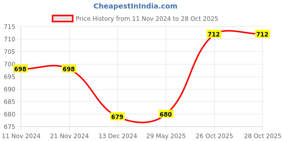 firstcry.com Evafly Mosquito Net For Double Bed King Size Strong Net High Durability Foldable Corrosion Resistant Lightweight- Red evafly Price History Graph from 11 Nov 2024 to 27 Oct 2025