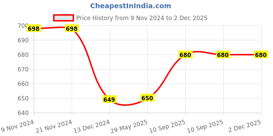 firstcry.com Evafly Mosquito Net for Single Bed Foldable Child Mosquitoes with Adults Mosquito of 2 Saviors Mosquito- Pink evafly Price History Graph from 9 Nov 2024 to 1 Dec 2025