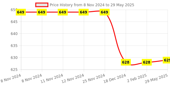 firstcry.com Evafly Mosquito Net for Single Bed Foldable Machardani Polyester Strong 30GSM Mesh - Red evafly Price History Graph from 8 Nov 2024 to 29 May 2025