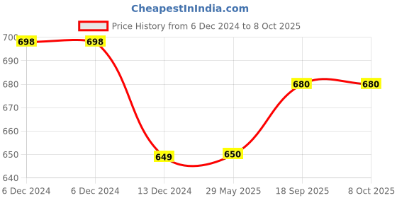 firstcry.com Evafly Mosquito Net for Single Bed Foldable Machhardani -  Blue evafly Price History Graph from 6 Dec 2024 to 7 Oct 2025