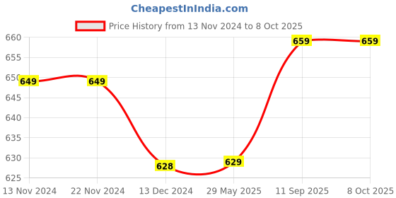 firstcry.com Evafly Mosquito Net for Single Bed King Size Foldable Machardani 30GSM Strong Net PVC Coated Corrosion Resistant Steel Wire Full- Blue evafly Price History Graph from 13 Nov 2024 to 8 Oct 2025