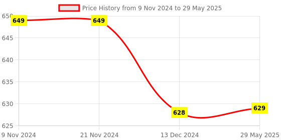 firstcry.com Evafly Mosquito Net for Single Bed Strong Net High Durability Foldable Corrosion Resistant Lightweight - Pink evafly Price History Graph from 9 Nov 2024 to 29 May 2025