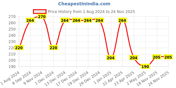 firstcry.com Evereve Ultra Absorbent Disposable Period Panties Size M-L Pack Of 5 - 2 Piece Each evereve Price History Graph from 1 Aug 2024 to 24 Nov 2025