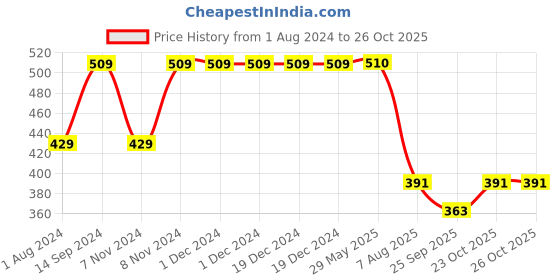 firstcry.com Evereve Ultra Absorbent, Heavy Flow Disposable Period Panties for Sanitary Protection, M-L Pack of 10 -  2 Pieces each evereve Price History Graph from 1 Aug 2024 to 26 Oct 2025