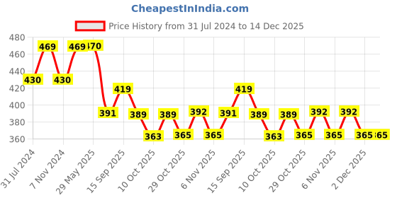 firstcry.com Evereve Ultra Absorbent Heavy Flow Disposable Period Panties for Sanitary Protection S-M Pack of 10 - 2 Pieces each evereve Price History Graph from 31 Jul 2024 to 14 Dec 2025