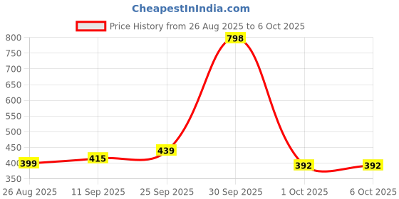 firstcry.com everteen Period Care XXL Soft 40 Sanitary Pads 320mm with Double Flaps enriched with Neem and Safflower - 2 Packs (40 Pads Each) everteen Price History Graph from 26 Aug 2025 to 5 Oct 2025