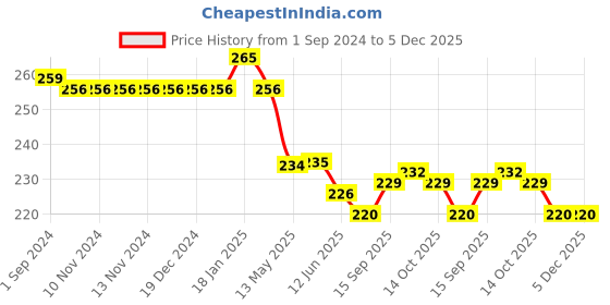 firstcry.com Evimo Cotton Above Knee Length Shorts - Dark Aqua evimo Price History Graph from 1 Sep 2024 to 5 Dec 2025