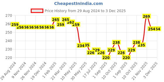 firstcry.com Evimo Cotton Above Knee Length Shorts - Grey evimo Price History Graph from 29 Aug 2024 to 3 Dec 2025