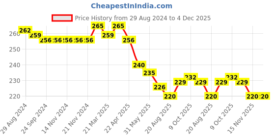 firstcry.com Evimo Cotton Above Knee Length Shorts - Red evimo Price History Graph from 29 Aug 2024 to 3 Dec 2025