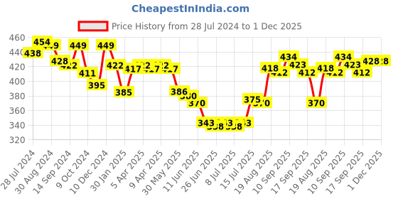 firstcry.com Evimo Cotton Knit Half Sleeves Night Suit With Joysticks Print - Coral evimo Price History Graph from 28 Jul 2024 to 1 Dec 2025