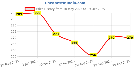 firstcry.com Evimo Looper Knee Length Shorts With Football Print - Burgandy evimo Price History Graph from 10 May 2025 to 17 Oct 2025